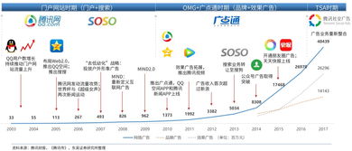 腾讯市值年翻三倍的神话 广告业务能否支撑其“永不套人”的传奇？